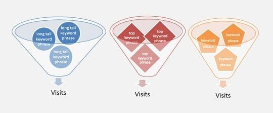 funneling keywords