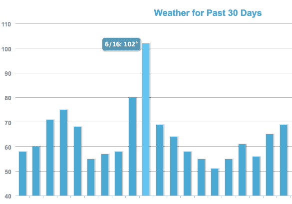 MozCast shows possible algorithm update July 2015