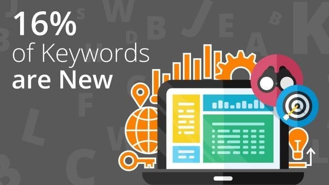 16% of Keywords are New