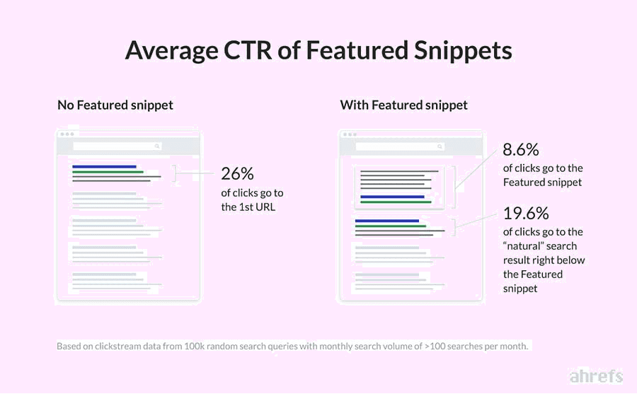 Average CTR of Featured Snippets in Google via Ahrefs.com