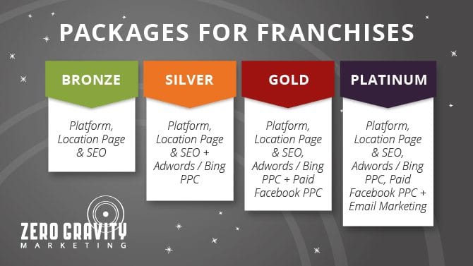 Franchise Digital Marketing price packages