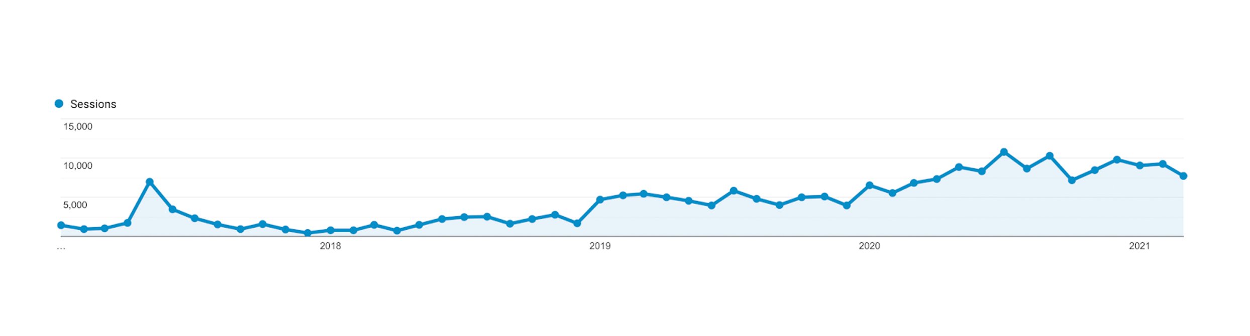 Carrier Enterprise Organic Traffic Results