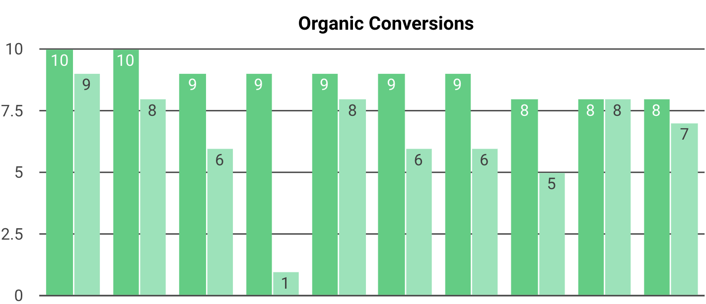 Morrow Sodali Organic Conversions Results
