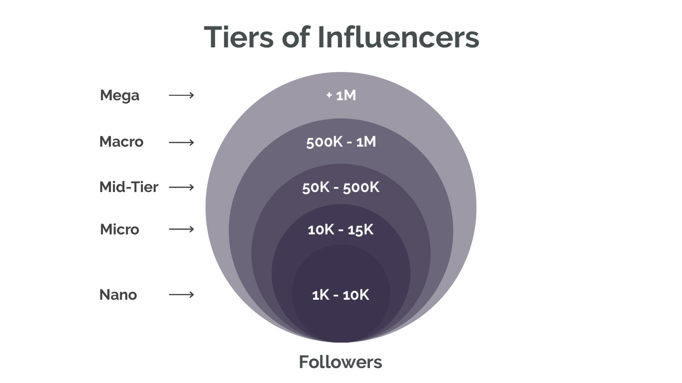 tiers of influencers