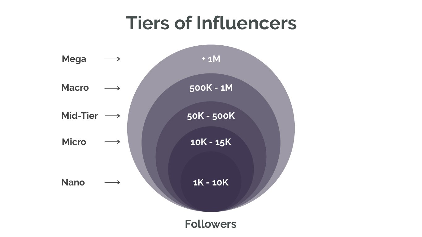 How Influencer Marketing Works - Click SEO Services