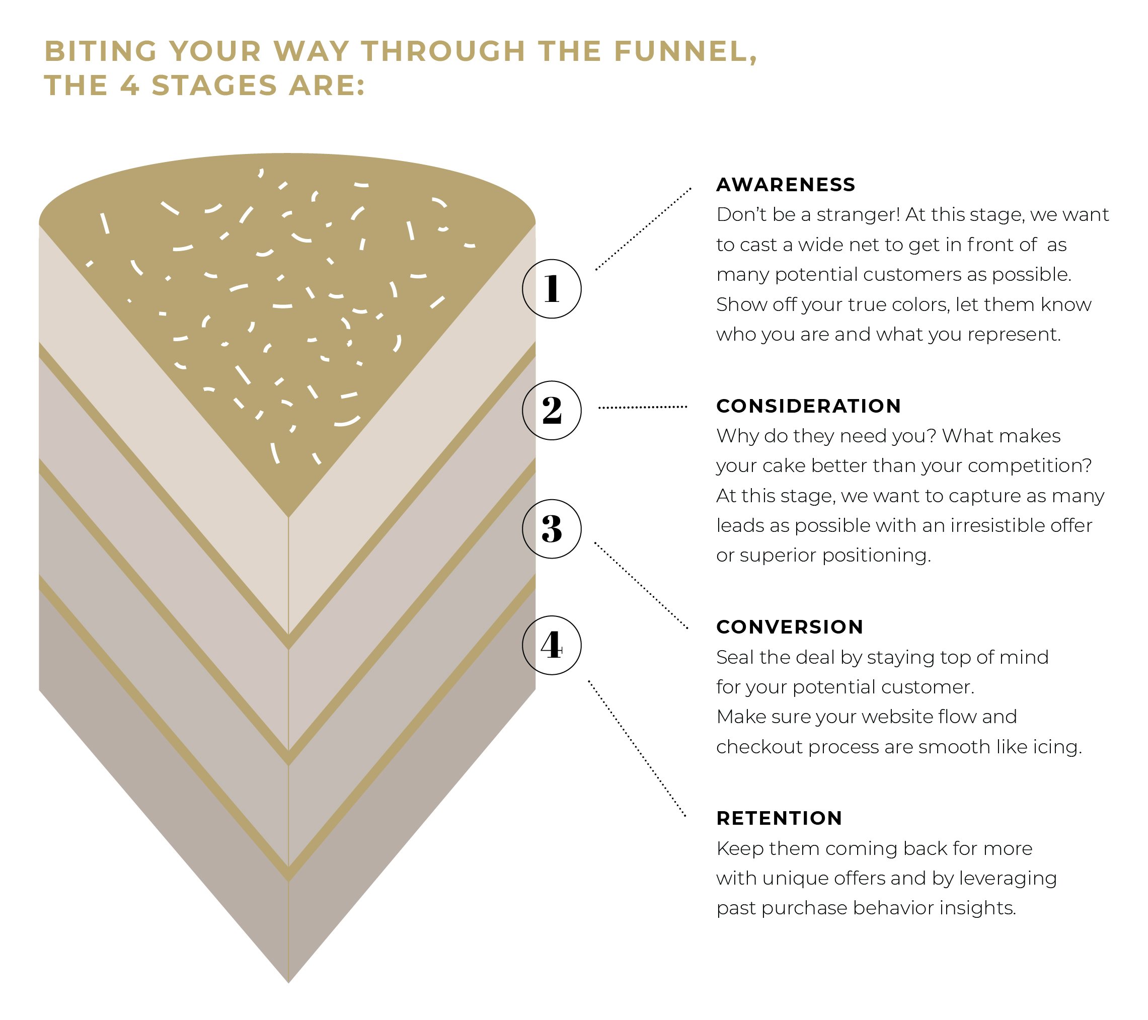 Cake Commerce infographic