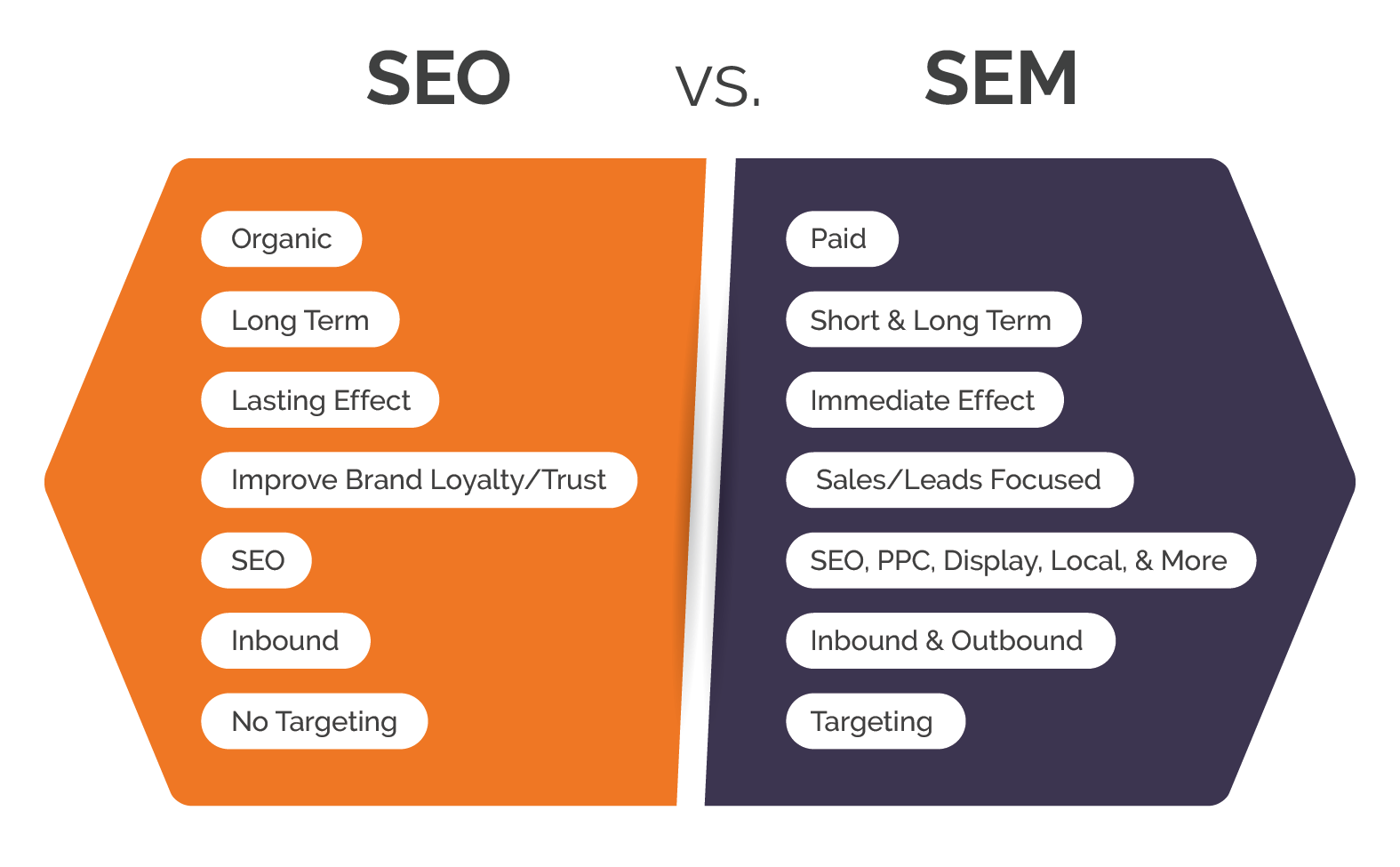 Pas de KW TARGET dans Etude SEM / Page non SEO