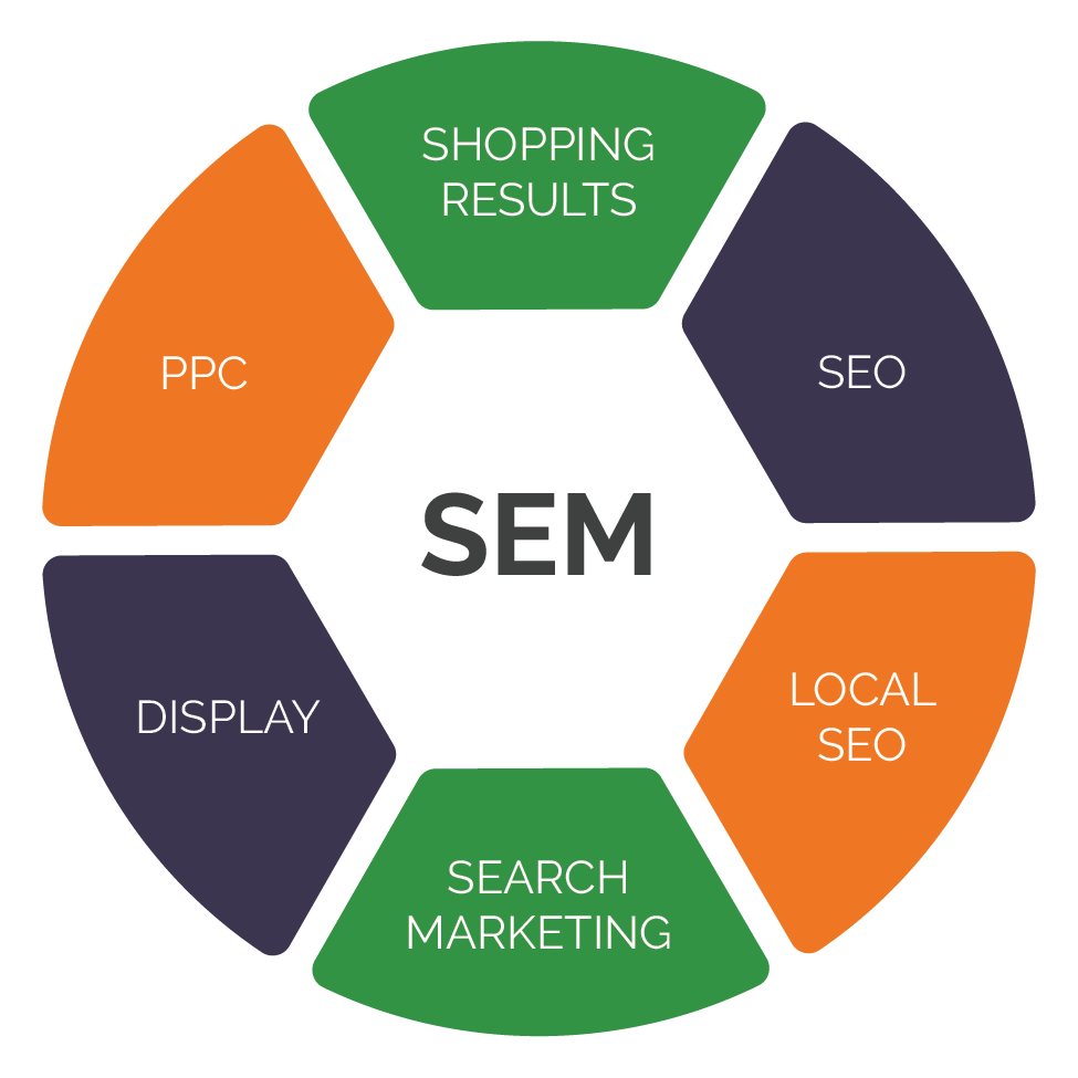 SEO vs. SEM: Which is Right for You? - Zero Gravity Marketing