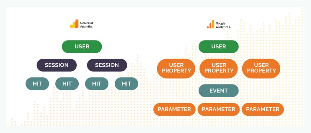 GA4 vs Google Universal Analytics differences