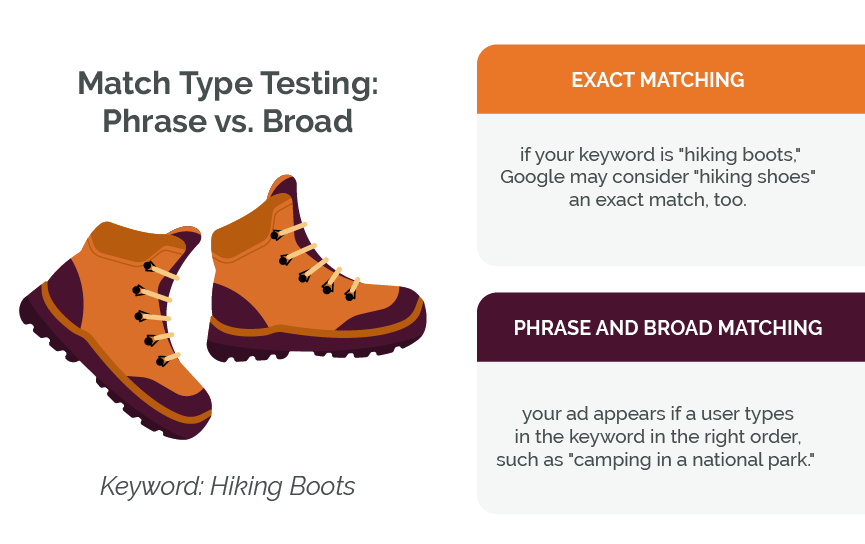 Paid Search match type testing