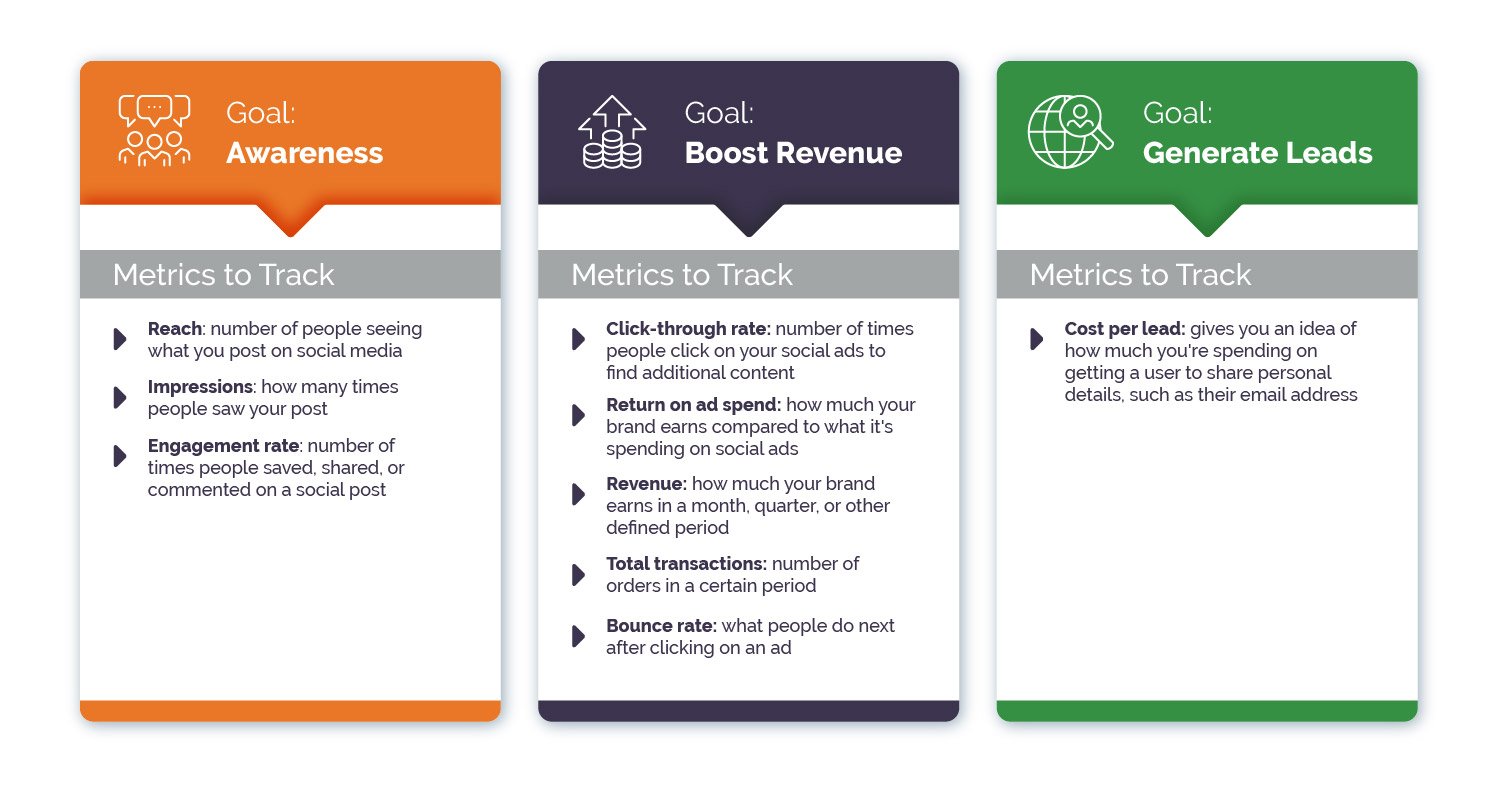 Determine Paid Social Metrics