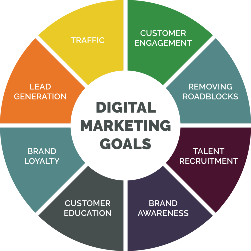 Content Marketing Goals