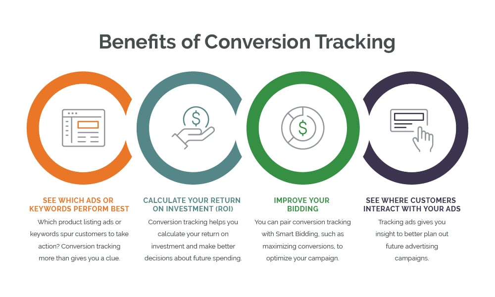 Benefits of Conversion Tracking