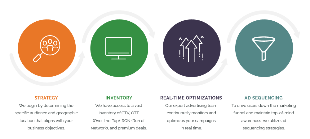 What Is Connected TV (CTV) and Why Is It the Future of Programmatic  Advertising?