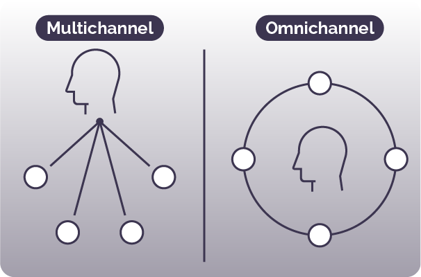Multichannel vs. Omnichannel marketing