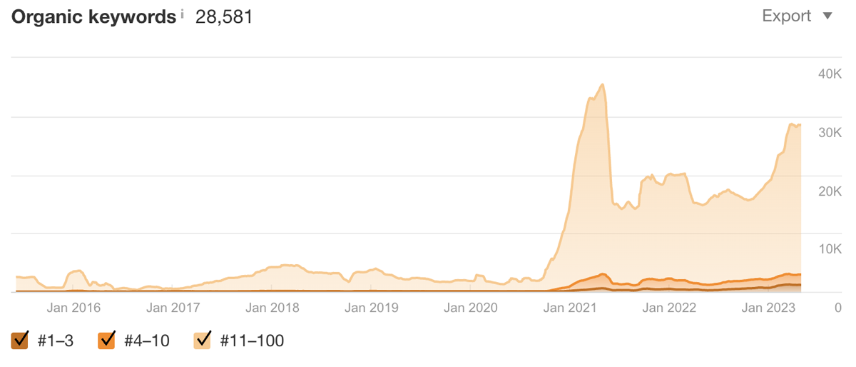 Brian's Guitar organic search increase