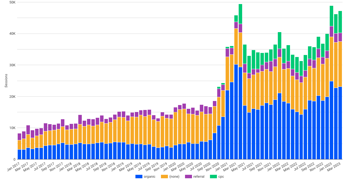 Brian's Guitar session growth