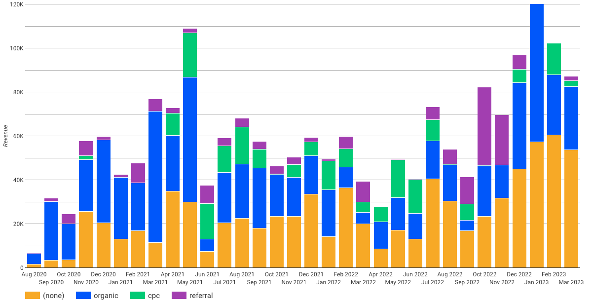 Brian's Guitar revenue growth