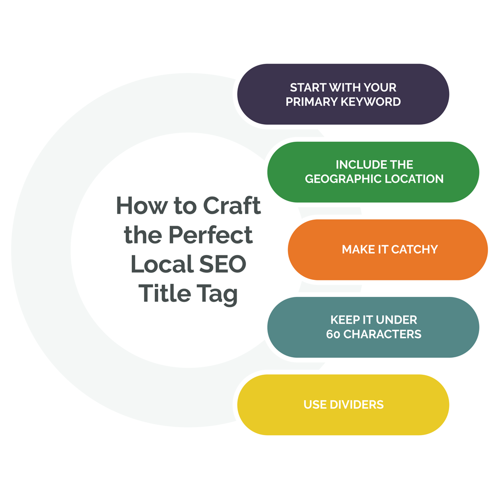 Craft the Perfect Local SEO Title Tag