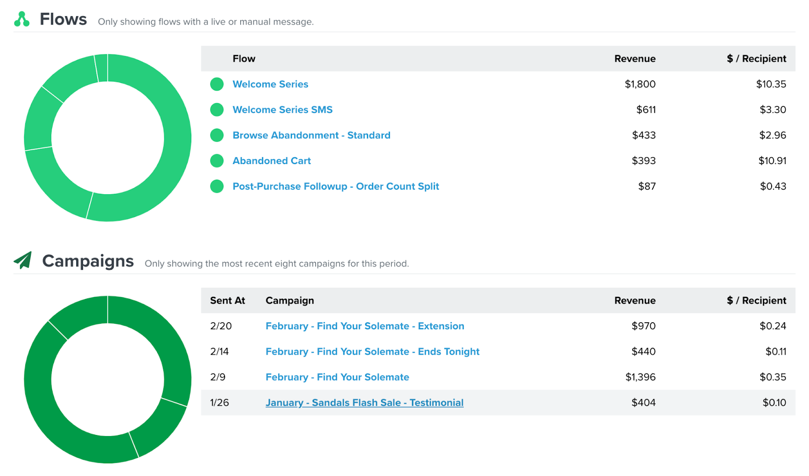 revenue review