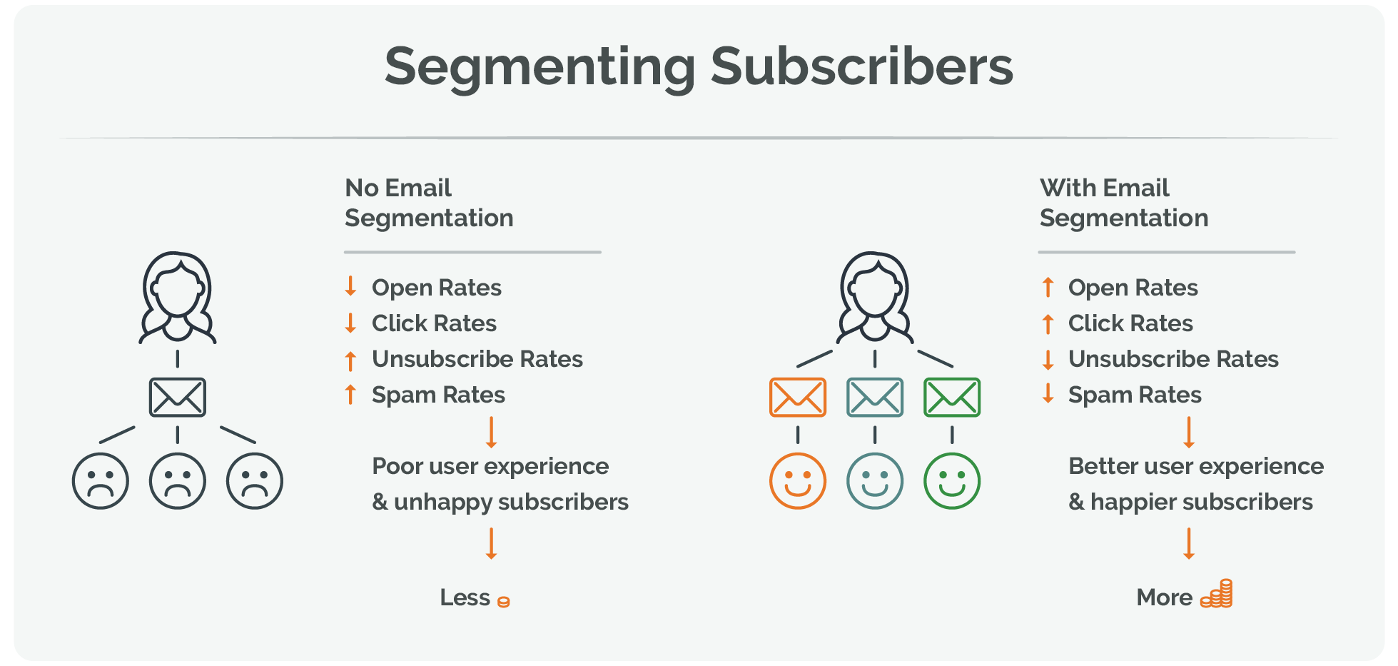 Email marketing segmenting subscribers