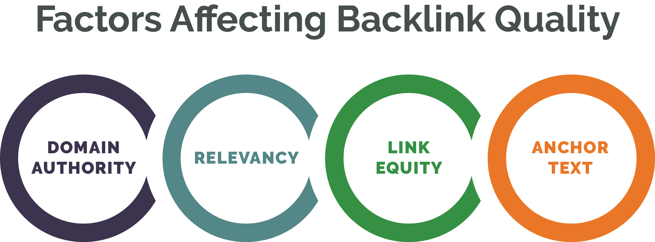 Factors affecting backlink quality