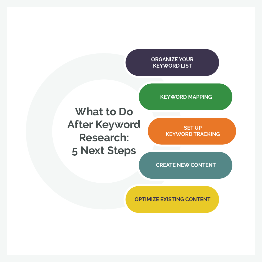 What to do after SEO keyword research