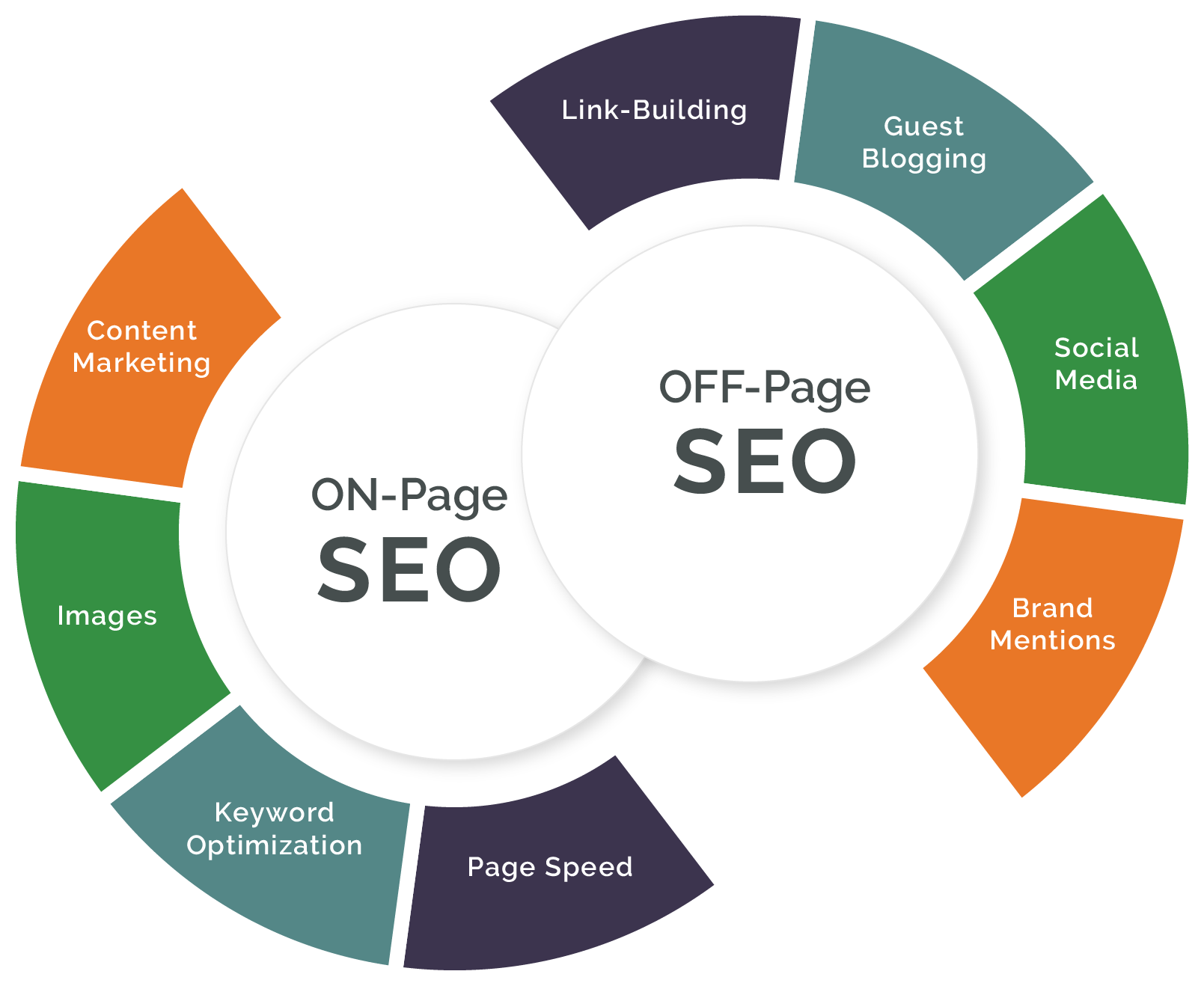 On-page SEO Off-page SEO link building strategies