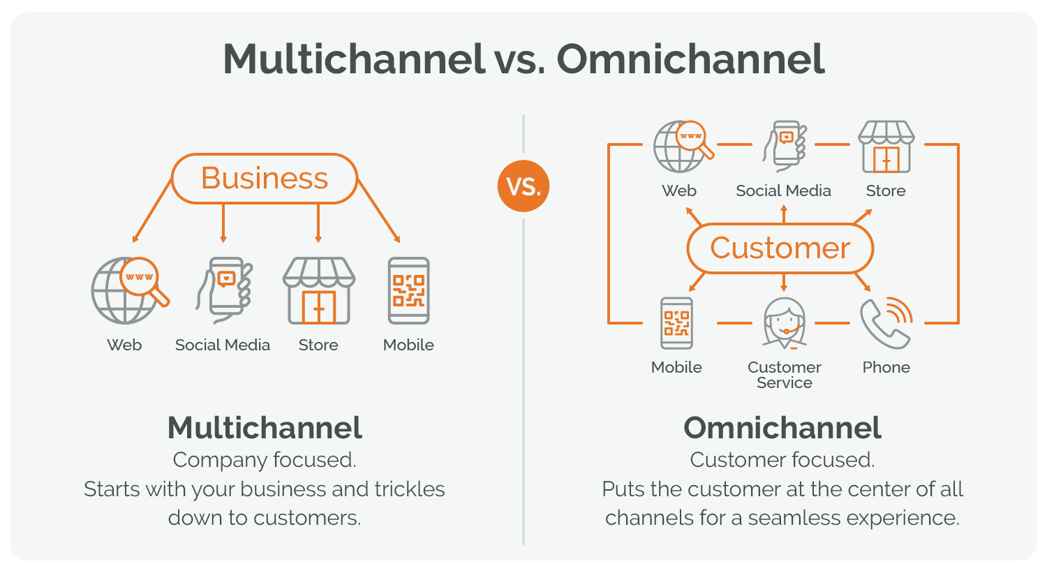 Multichannel vs. Omnichannel marketing