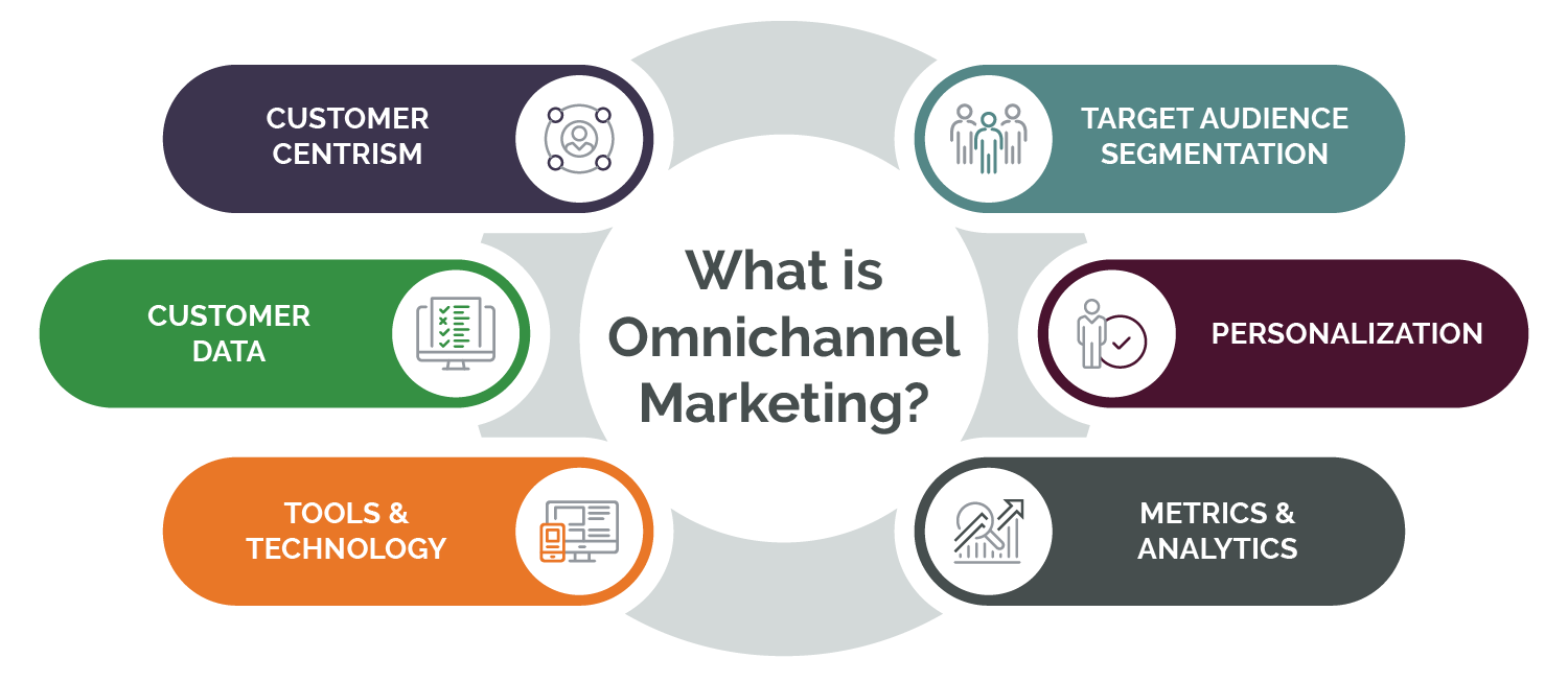 What is omnichannel marketing?