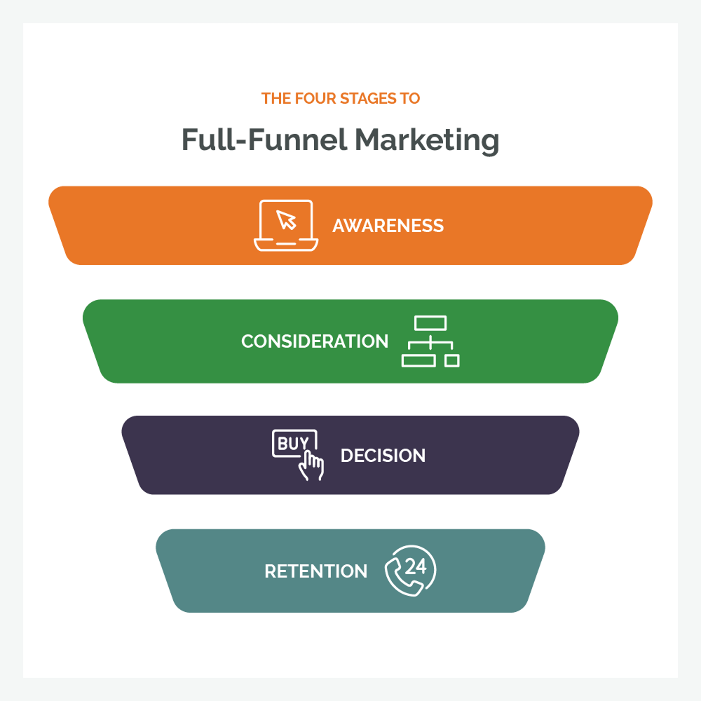 4-stages-to-full-funnel-marketing 1