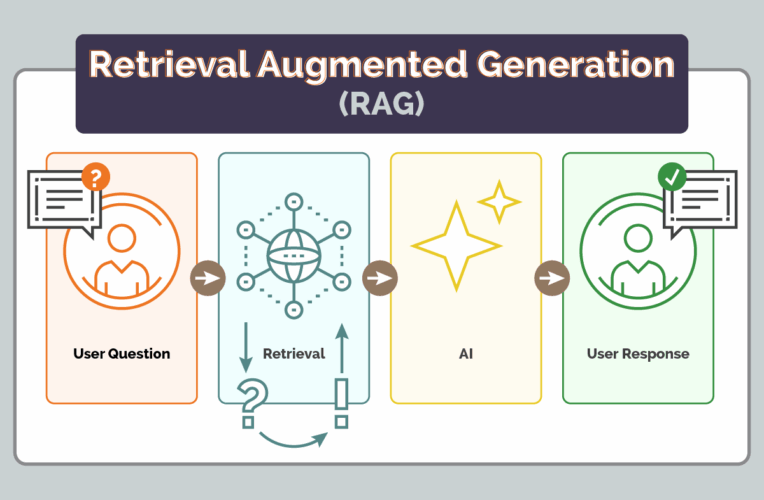 Retrieval Augmented Generation (RAG) process