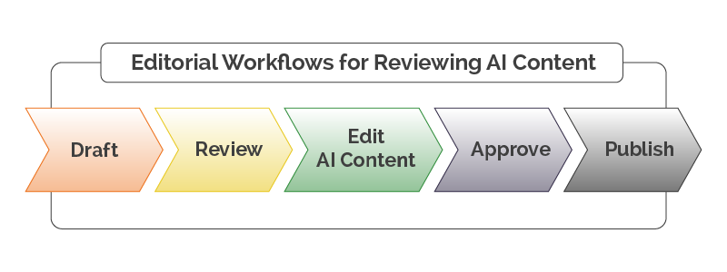 Editorial Workflows for Reviewing AI Content