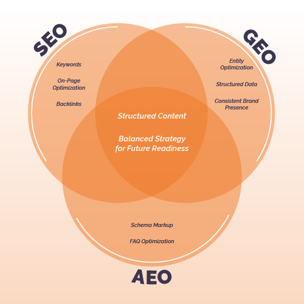 SEO, GEO, AEO Venn diagram
